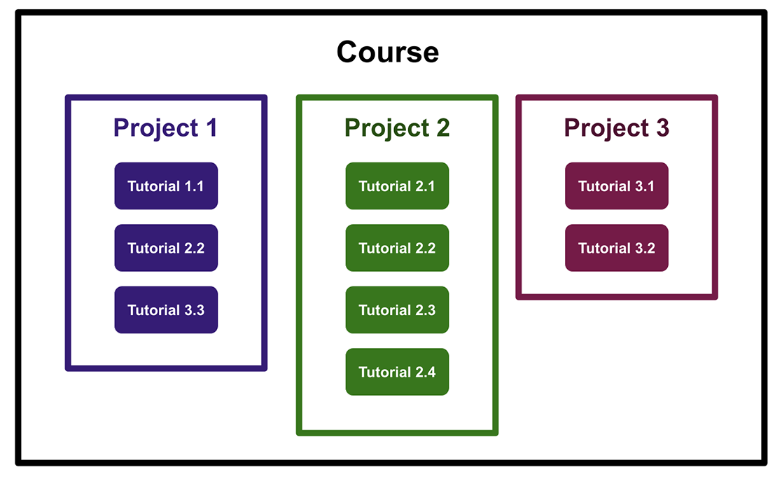 Three projects grouped within a course, each project containing multiple tutorials