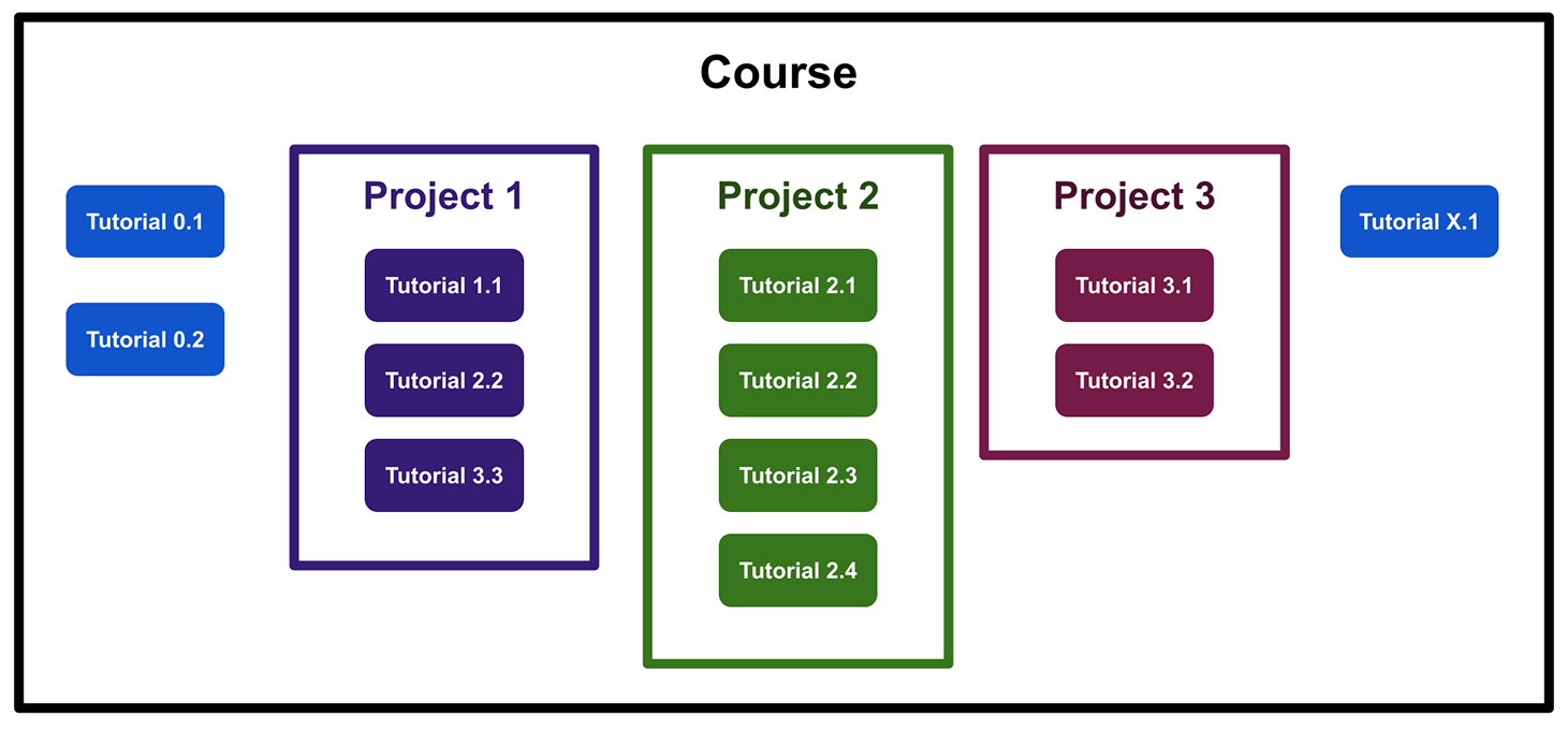 Additional tutorials added to the course, not grouped within a project