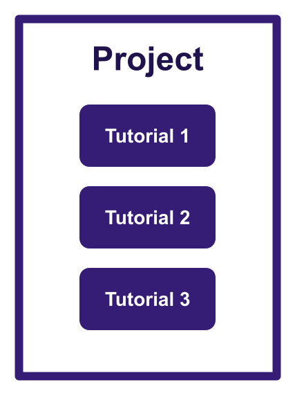 Three tutorials grouped within a single project